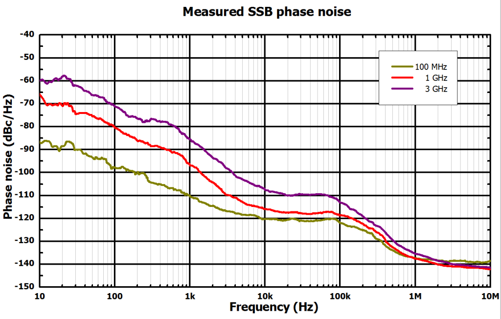 Пониженный фазовый шум в генераторах Rigol DSG800A